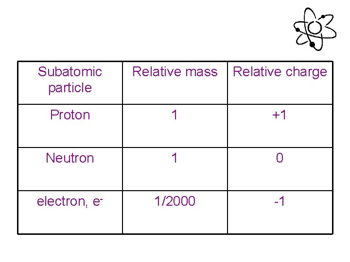 Subatomic particle Relative mass Relative charge Proton 1 +1 Neutron 1 0 electron, e-
