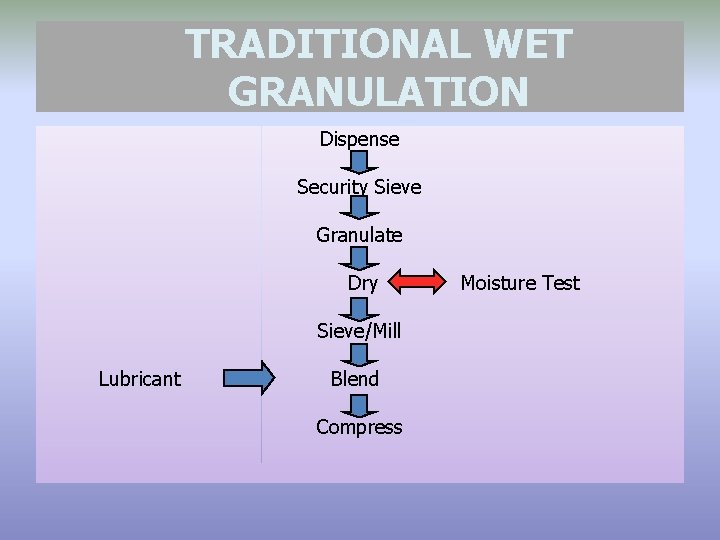 TRADITIONAL WET GRANULATION Dispense Security Sieve Granulate Dry Sieve/Mill Lubricant Blend Compress Moisture Test