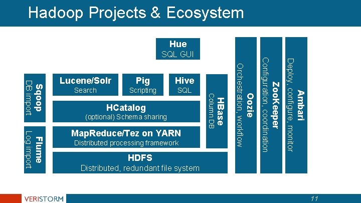 Hadoop Projects & Ecosystem Hue (optional) Schema sharing Flume Log import Map. Reduce/Tez on Hadoop Projects & Ecosystem Hue (optional) Schema sharing Flume Log import Map. Reduce/Tez on