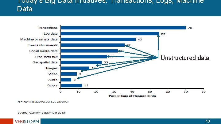 Today’s Big Data Initiatives: Transactions, Logs, Machine Data Unstructured data 18 Today’s Big Data Initiatives: Transactions, Logs, Machine Data Unstructured data 18