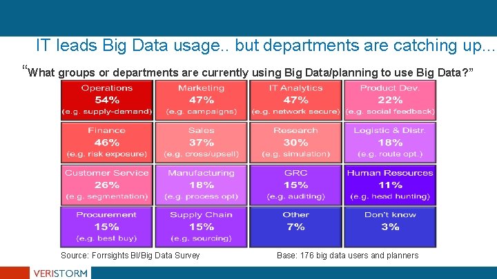 IT leads Big Data usage. . but departments are catching up. . . “What IT leads Big Data usage. . but departments are catching up. . . “What