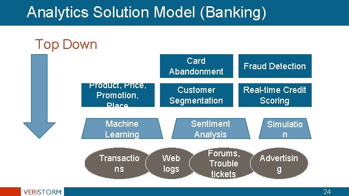 Analytics Solution Model (Banking) Top Down Product, Price, Promotion, Place Card Abandonment Fraud Detection Analytics Solution Model (Banking) Top Down Product, Price, Promotion, Place Card Abandonment Fraud Detection