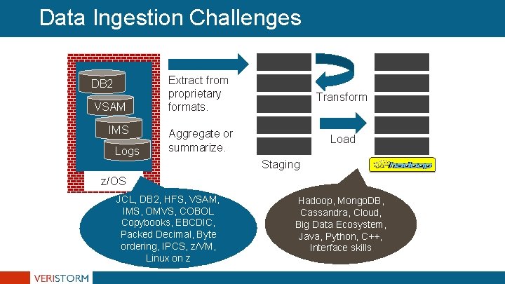 Data Ingestion Challenges DB 2 VSAM IMS Logs Extract from proprietary formats. Transform Aggregate Data Ingestion Challenges DB 2 VSAM IMS Logs Extract from proprietary formats. Transform Aggregate