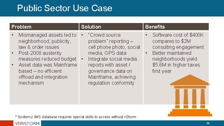 Public Sector Use Case Problem • • • Solution Mismanaged assets led to • Public Sector Use Case Problem • • • Solution Mismanaged assets led to •