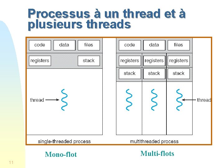 Processus à un thread et à plusieurs threads Mono-flot 11 Multi-flots 