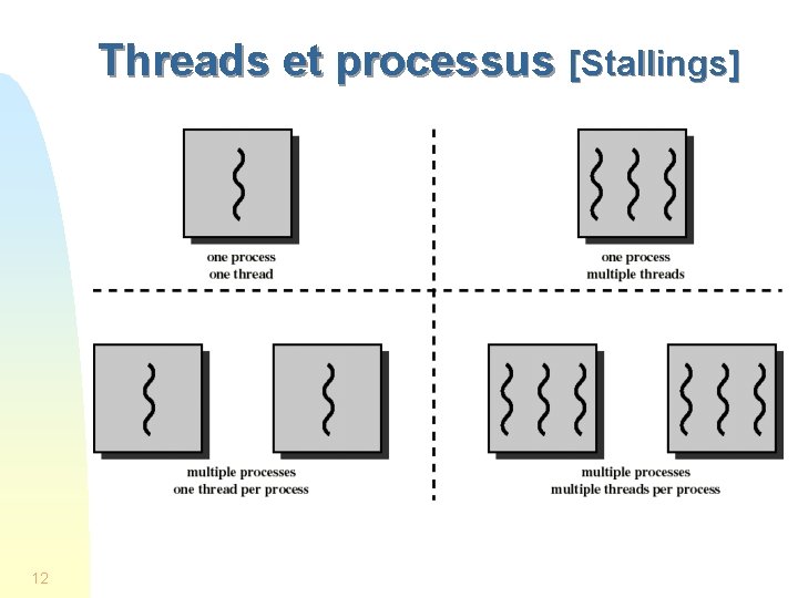 Threads et processus [Stallings] 12 