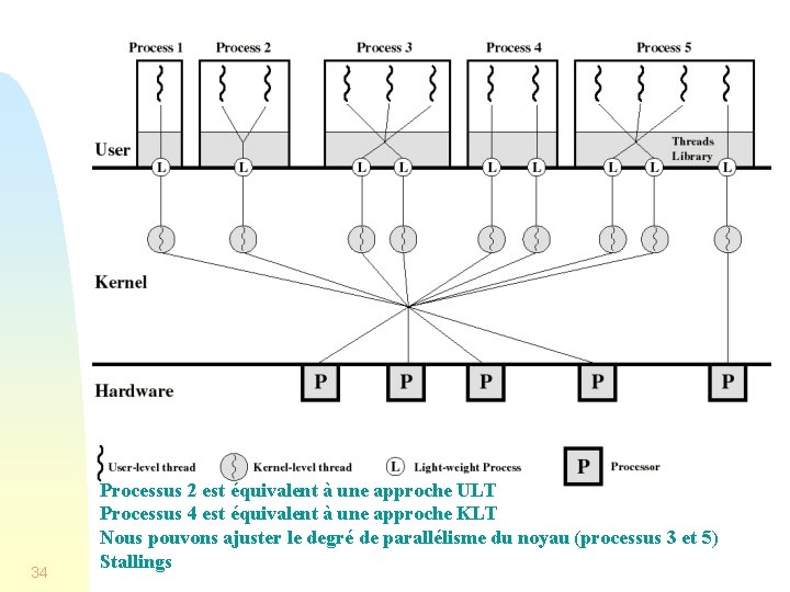 34 Processus 2 est équivalent à une approche ULT Processus 4 est équivalent à