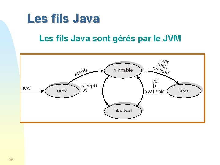 Les fils Java sont gérés par le JVM 56 