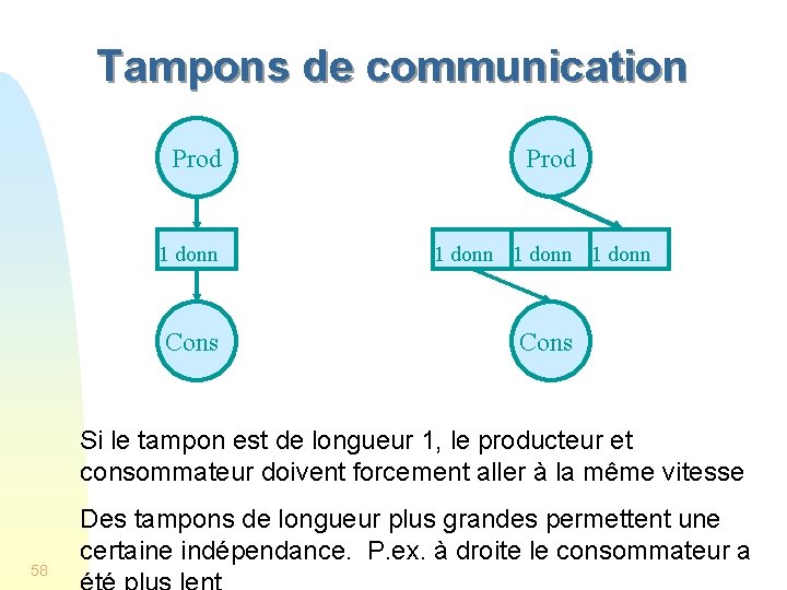 Tampons de communication Prod 1 donn Cons Si le tampon est de longueur 1,