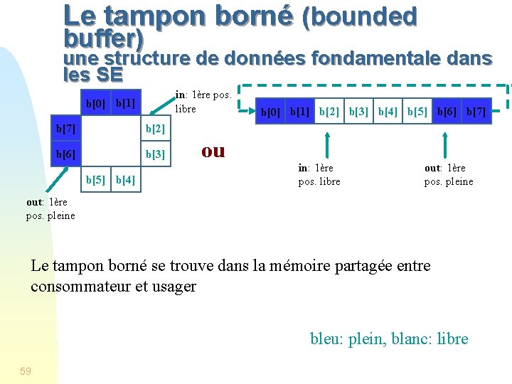 Le tampon borné (bounded buffer) une structure de données fondamentale dans les SE in: