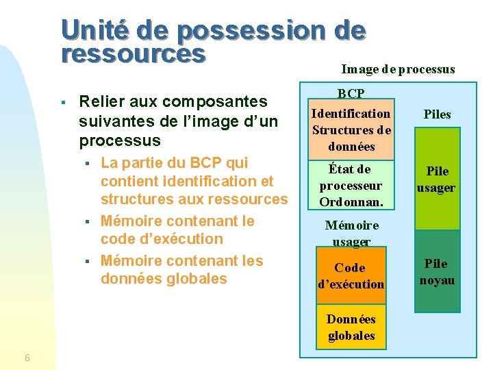 Unité de possession de ressources Image de processus § Relier aux composantes suivantes de