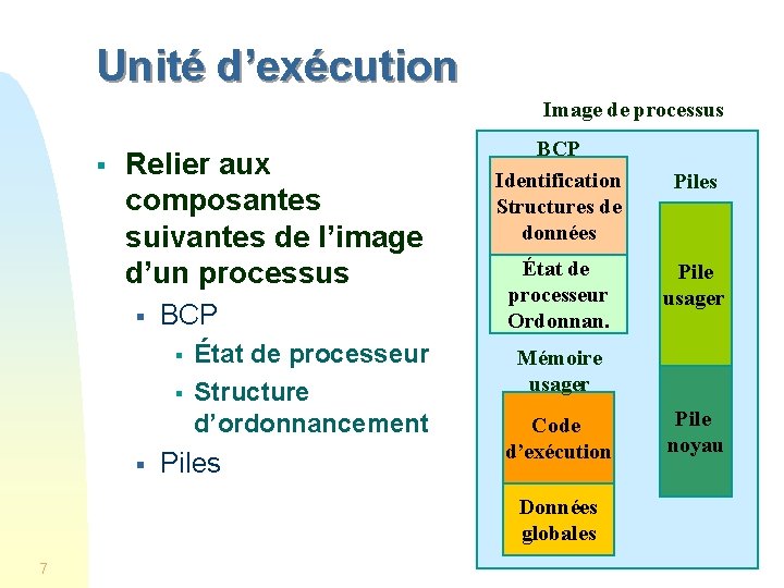 Unité d’exécution Image de processus § Relier aux composantes suivantes de l’image d’un processus