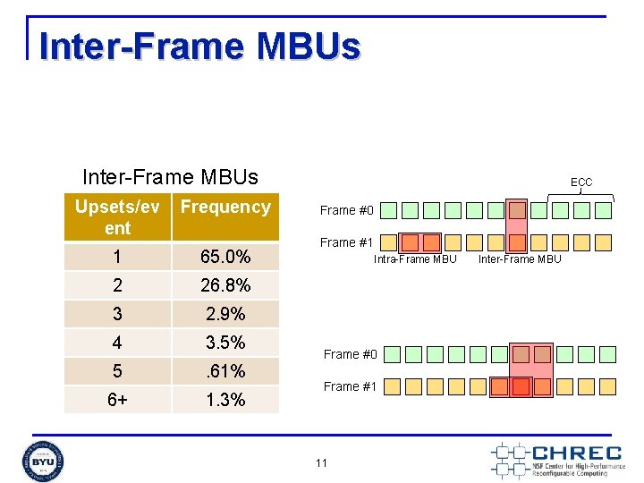 Inter-Frame MBUs Upsets/ev ent Frequency 1 65. 0% 2 26. 8% 3 2. 9%