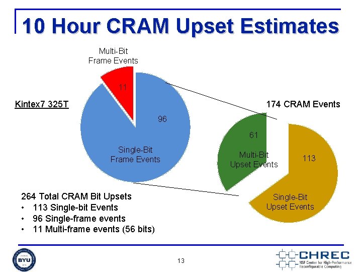 10 Hour CRAM Upset Estimates Multi-Bit Frame Events 11 174 CRAM Events Kintex 7