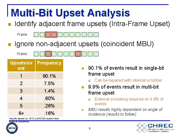 Multi-Bit Upset Analysis n Identify adjacent frame upsets (Intra-Frame Upset) Frame n Ignore non-adjacent