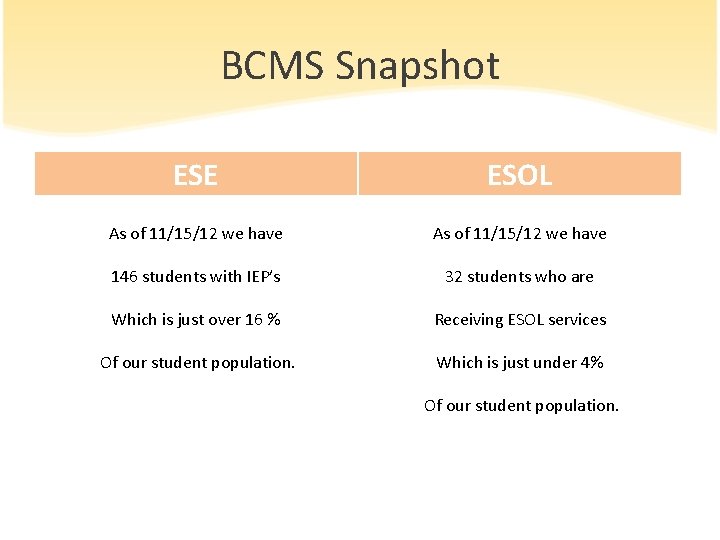 BCMS Snapshot ESE ESOL As of 11/15/12 we have 146 students with IEP’s 32