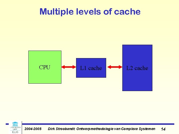 Multiple levels of cache CPU 2004 -2005 L 1 cache L 2 cache Dirk