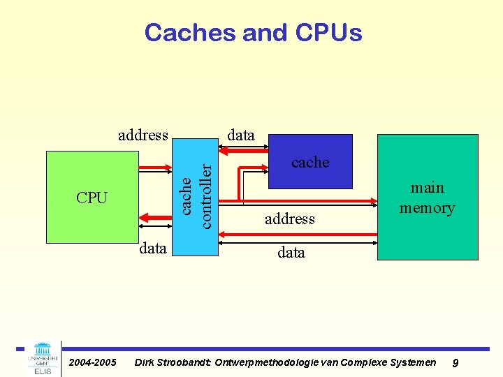 Caches and CPUs CPU data 2004 -2005 data cache controller address cache address main