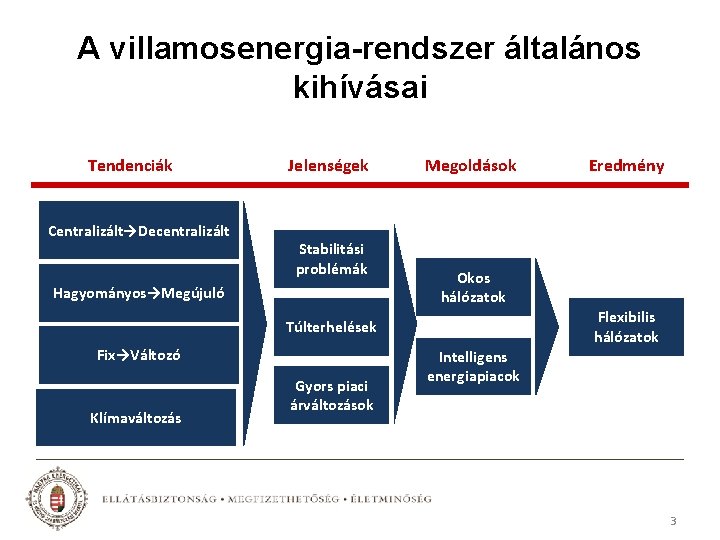 A villamosenergia-rendszer általános kihívásai Tendenciák Centralizált→Decentralizált Jelenségek Stabilitási problémák Hagyományos→Megújuló Megoldások Okos hálózatok Flexibilis