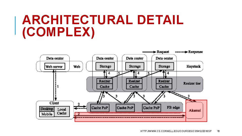 ARCHITECTURAL DETAIL (COMPLEX) HTTP: //WWW. CS. CORNELL. EDU/COURSES/CS 5412/2018 SP 16 