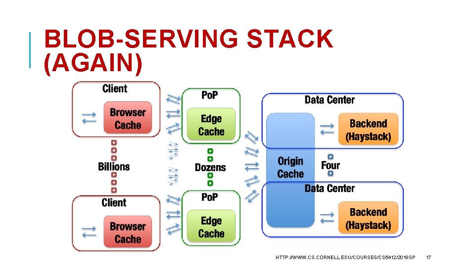 BLOB-SERVING STACK (AGAIN) HTTP: //WWW. CS. CORNELL. EDU/COURSES/CS 5412/2018 SP 17 