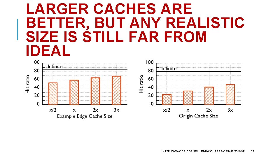 LARGER CACHES ARE BETTER, BUT ANY REALISTIC SIZE IS STILL FAR FROM IDEAL HTTP: