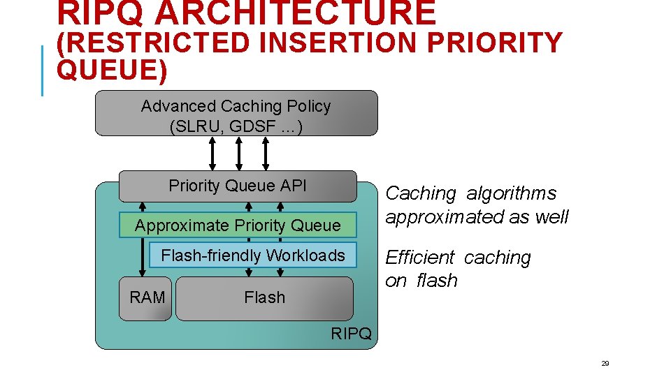 RIPQ ARCHITECTURE (RESTRICTED INSERTION PRIORITY QUEUE) Advanced Caching Policy (SLRU, GDSF …) Priority Queue