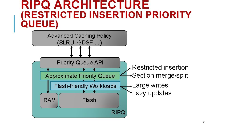 RIPQ ARCHITECTURE (RESTRICTED INSERTION PRIORITY QUEUE) Advanced Caching Policy (SLRU, GDSF …) Priority Queue