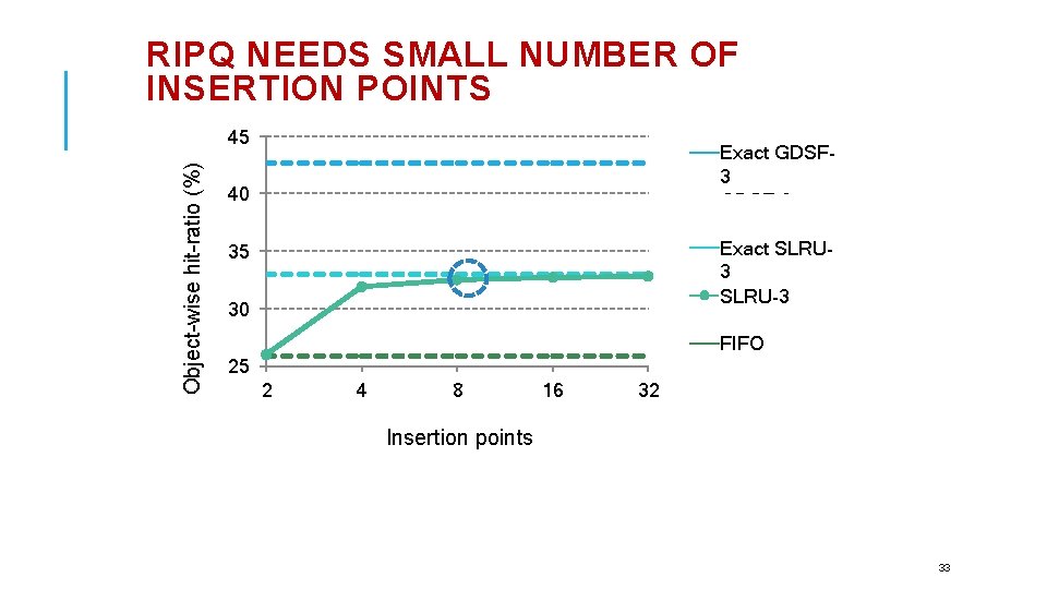 RIPQ NEEDS SMALL NUMBER OF INSERTION POINTS Object-wise hit-ratio (%) 45 Exact GDSF 3