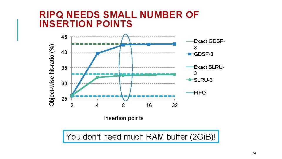 RIPQ NEEDS SMALL NUMBER OF INSERTION POINTS Object-wise hit-ratio (%) 45 Exact GDSF 3