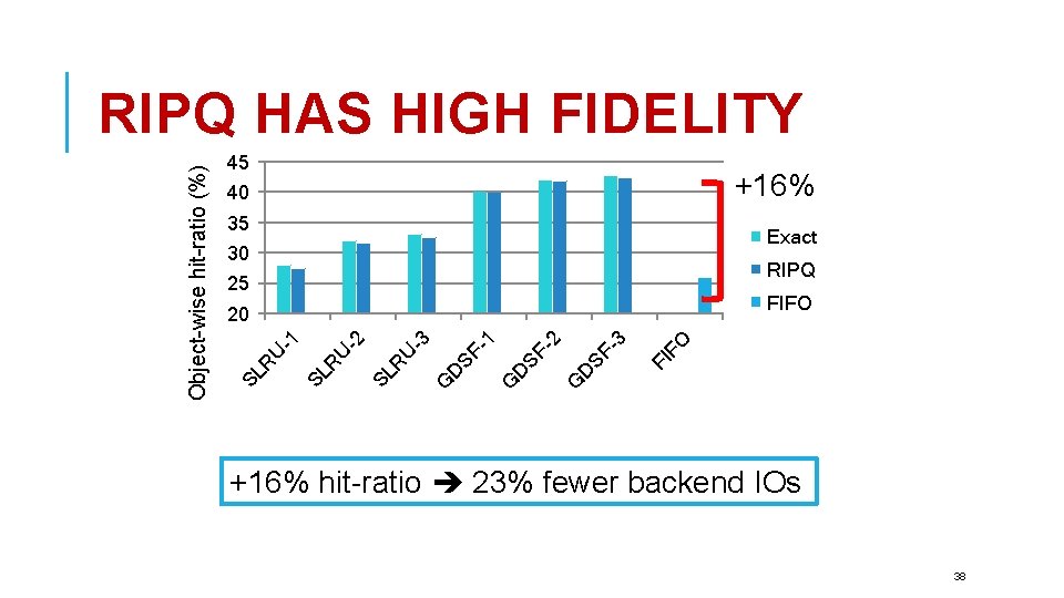 45 +16% 40 35 Exact 30 RIPQ 25 FIFO FO FI SF -3 G