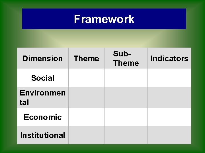 Framework Dimension Social Environmen tal Economic Institutional Theme Sub. Theme Indicators 