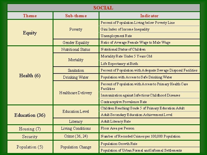 SOCIAL Theme Sub-theme Indicator Percent of Population Living below Poverty Line Equity Poverty Unemployment