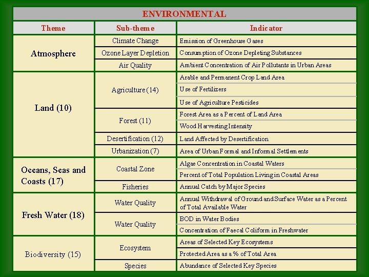 ENVIRONMENTAL Theme Sub-theme Climate Change Atmosphere Ozone Layer Depletion Air Quality Indicator Emission of