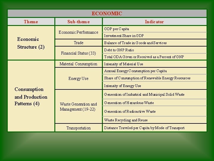 ECONOMIC Theme Sub-theme Economic Performance Economic Structure (2) Trade Financial Status (33) Material Consumption