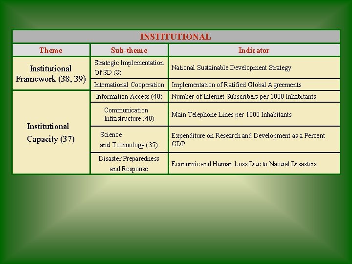 INSTITUTIONAL Theme Institutional Framework (38, 39) Institutional Capacity (37) Sub-theme Indicator Strategic Implementation Of