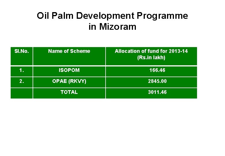 Oil Palm Development Programme in Mizoram Sl. No. Name of Scheme Allocation of fund