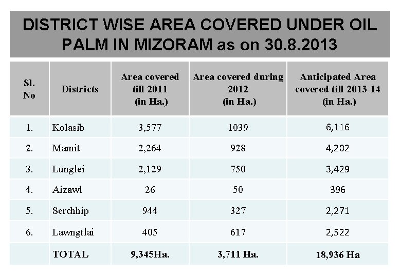 DISTRICT WISE AREA COVERED UNDER OIL PALM IN MIZORAM as on 30. 8. 2013