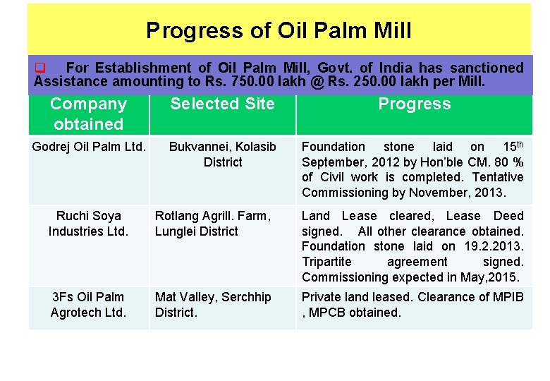 Progress of Oil Palm Mill q For Establishment of Oil Palm Mill, Govt. of