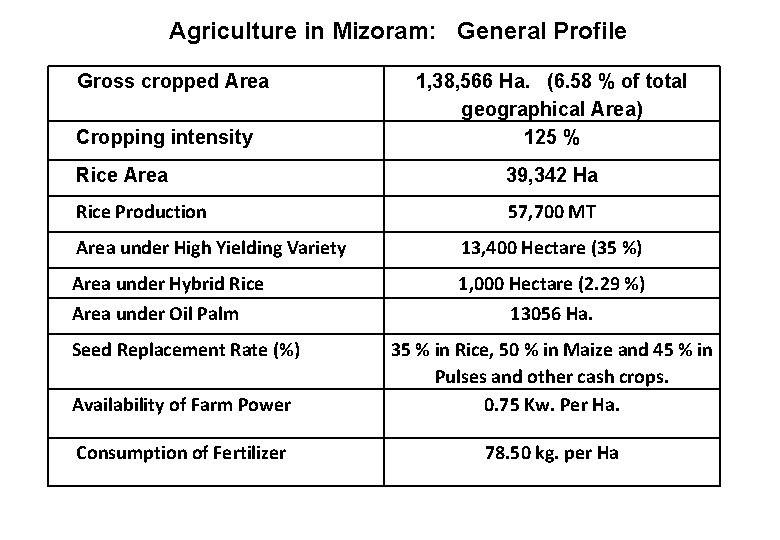 Agriculture in Mizoram: General Profile Gross cropped Area Cropping intensity 1, 38, 566 Ha.