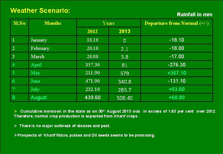 Weather Scenario: Sl. No Rainfall in mm Months Years Departure from Normal (+/-) 2012