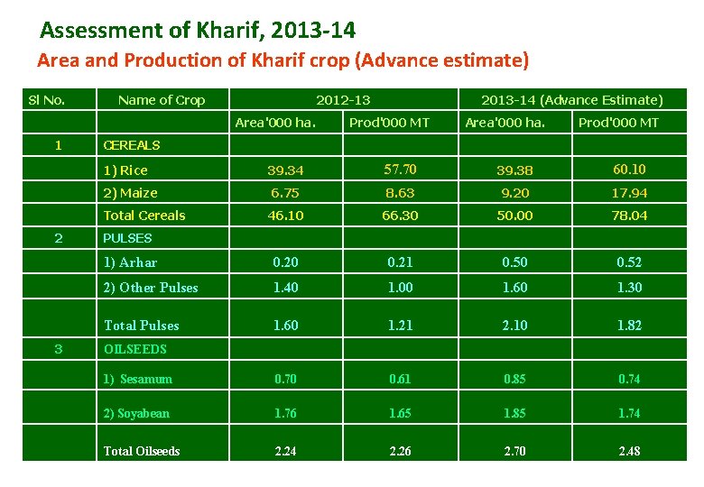 Assessment of Kharif, 2013 -14 Area and Production of Kharif crop (Advance estimate) Sl