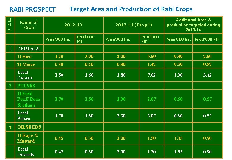 RABI PROSPECT Sl N o. Name of Crop Target Area and Production of Rabi