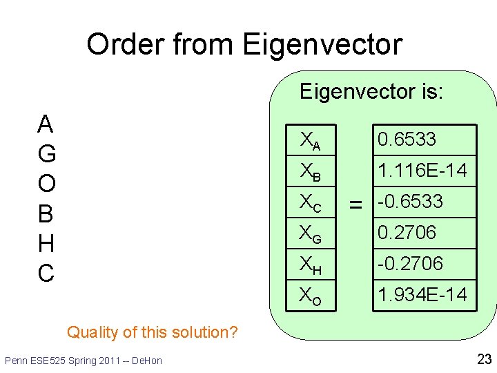 Order from Eigenvector is: A G O B H C XA 0. 6533 XB