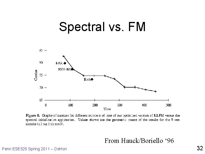 Spectral vs. FM From Hauck/Boriello ‘ 96 Penn ESE 525 Spring 2011 -- De.