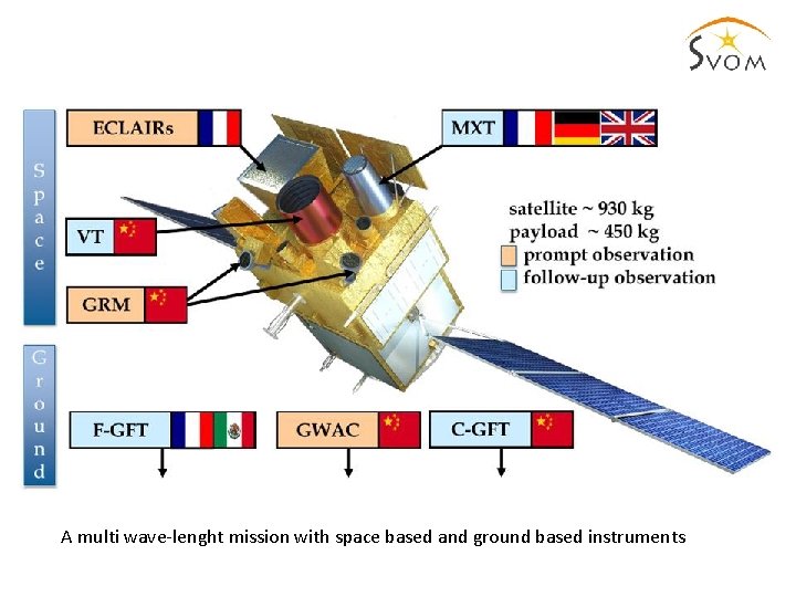 A multi wave-lenght mission with space based and ground based instruments 