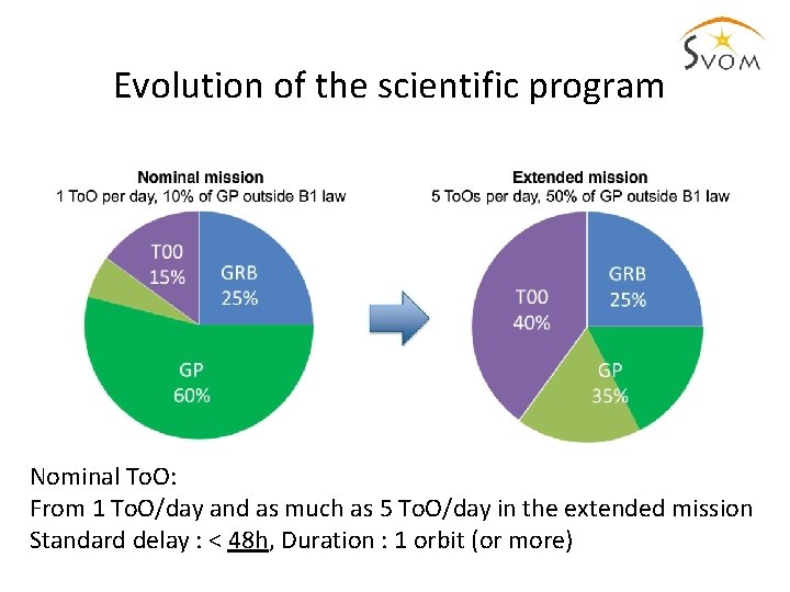 Evolution of the scientific program Nominal To. O: From 1 To. O/day and as