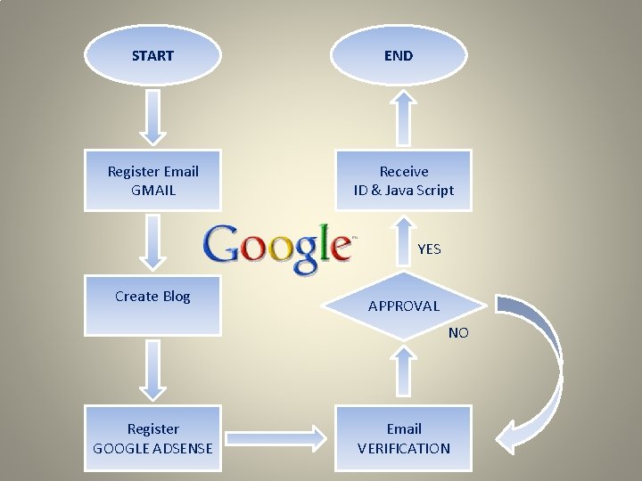 START Register Email GMAIL END Receive ID & Java Script YES Create Blog APPROVAL