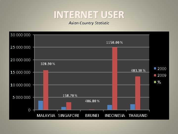 INTERNET USER Asian Country Statistic 30 000 1150. 00 % 25 000 20 000