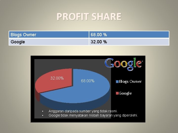 PROFIT SHARE Blogs Owner 68. 00 % Google 32. 00 % 32. 00% 68.